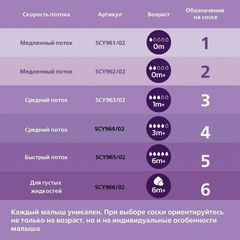 Соска Philips Avent Natural Response 2 шт. 6+мес. SCY966/02 для густых жидкостей